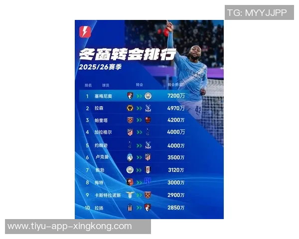 切尔西冬窗引援花费达33亿欧元居首苏宁也在榜单中 切尔西冬窗引援花费达33亿欧元居首苏宁也在榜单中