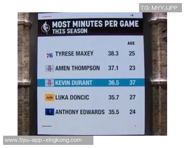 KD本赛季场均上场时间达到369分钟排名联盟第三仅次于马克西和阿门